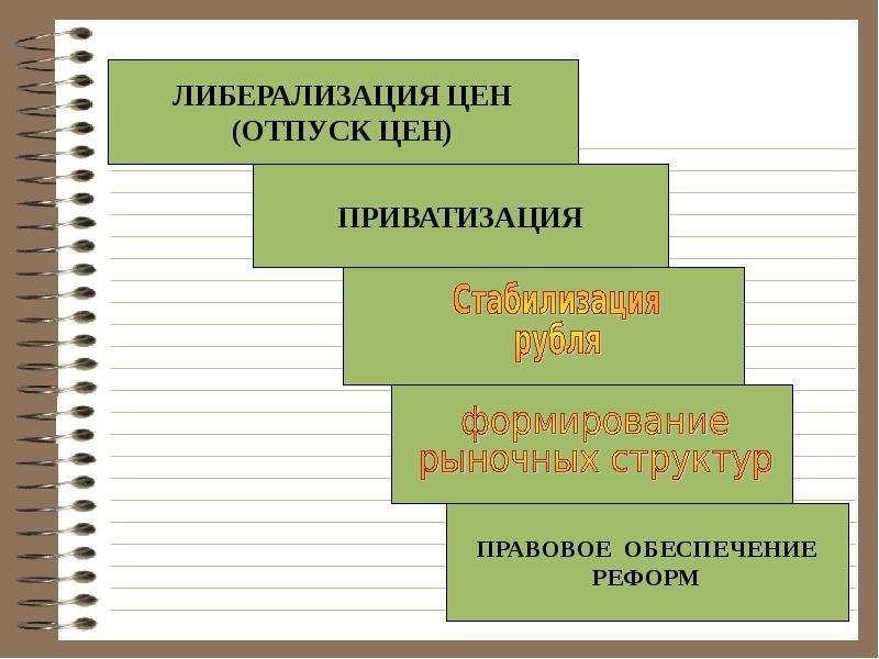 Либерализация цен. Приватизация и либерализация цен. Либерализация экономики. Либерализация цен и приватизация год.