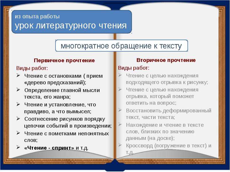 Порядок прочитать. Виды чтения на уроках литературы. Виды текстов и виды чтения. Типы чтения текстов. Первичное чтение текста задачи.