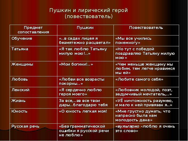 Пушкин в романе выдвинул на первый план одного представителя дворянства часть речи