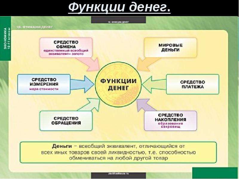 Деньги и их функции презентация 7 класс