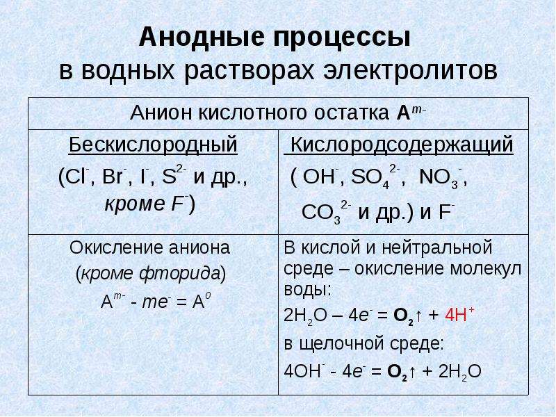 Электролиз солей схема