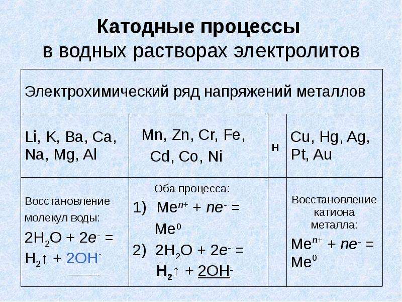 Составить схему электролиза