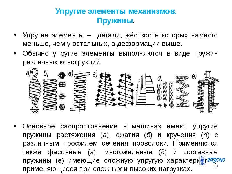 Виды пружин. Конструктивные элементы пружины. Элемент пружина. Упругие элементы деталей машин. Типы пружин.