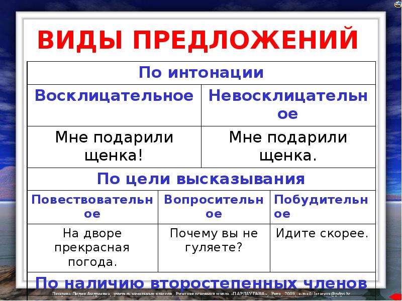 Виды предложений 4 класс презентация школа россии