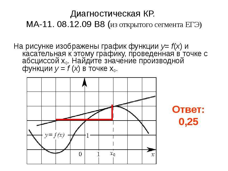 Уравнение касательной показано на рисунке найдите значение производной функции в точке x0