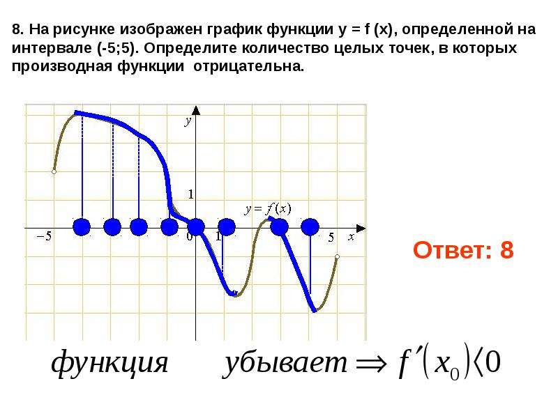 Точки в которых производная функции отрицательна. Целые точки на графике это. Целые точки на графике функции. На рисунке изображен график функции y f x. Что такое целая точка на графике.