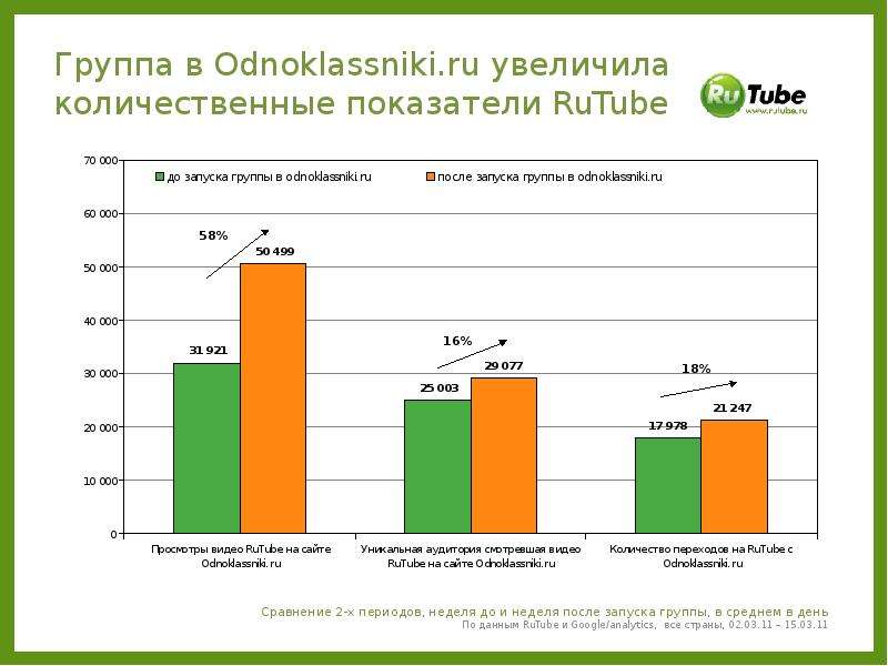 


Группа в Odnoklassniki.ru увеличила количественные показатели RuTube

