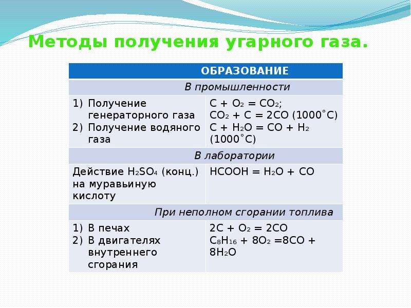 Схема образования оксида углерода