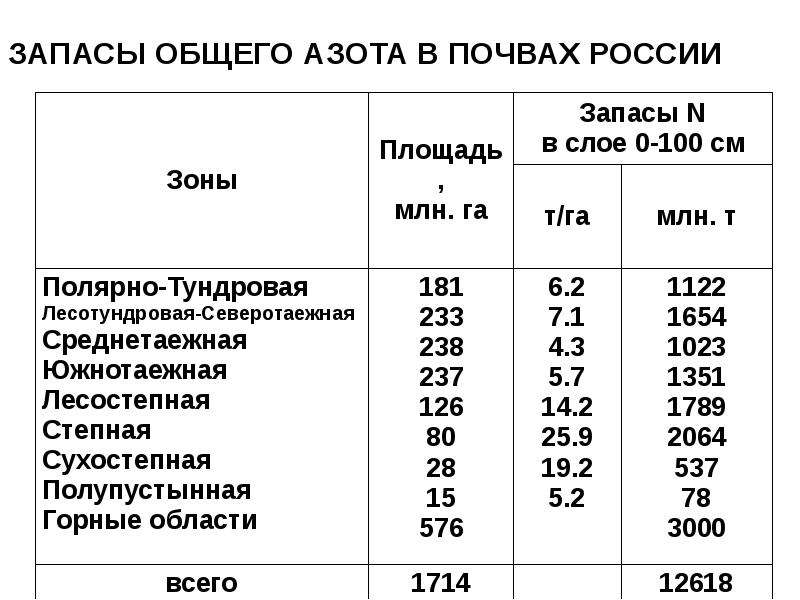 Содержание азота. Содержание азота в почве таблица. Общее содержание азота в почве норма. Запасы азота в почве. Содержание общего азота в почве.