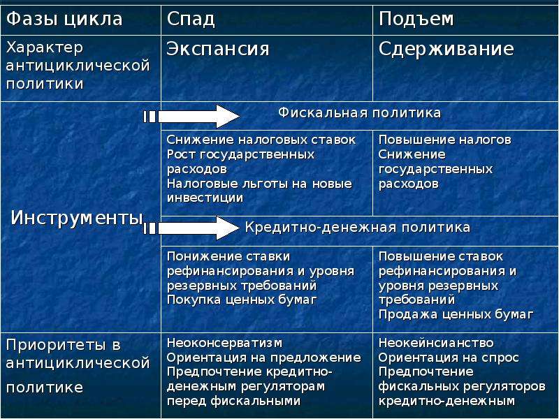 План цели и инструменты экономической политики государства