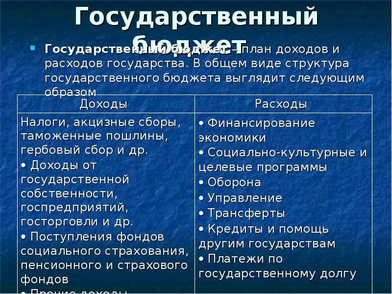 Государственный бюджет и государственный долг план егэ обществознание