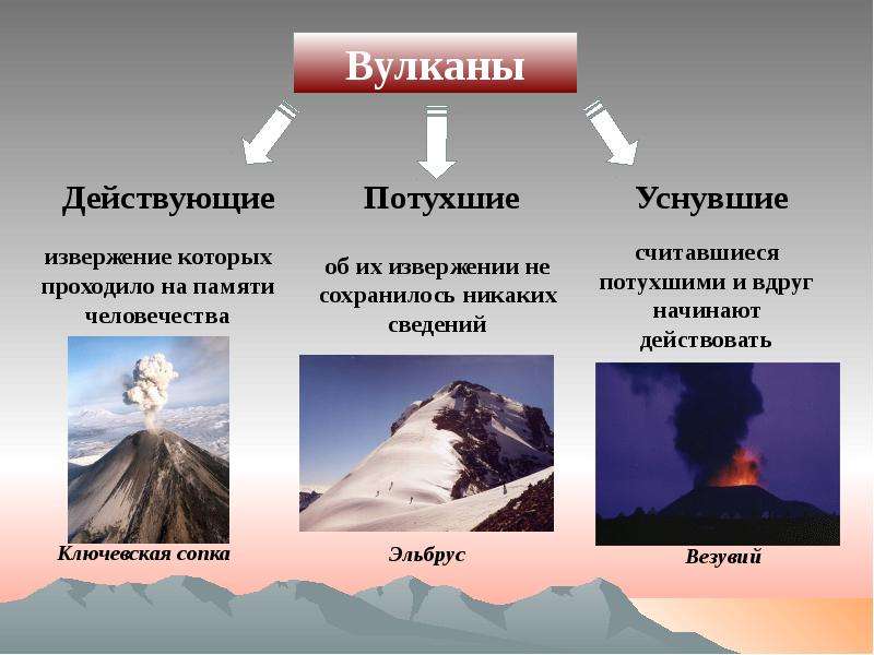 Презентация вулканы 6 класс по географии