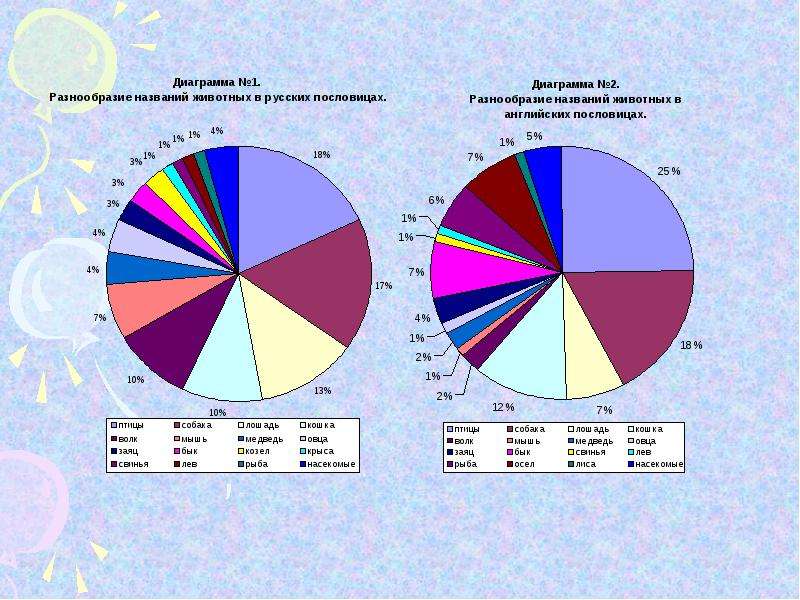 Диаграммы про животных