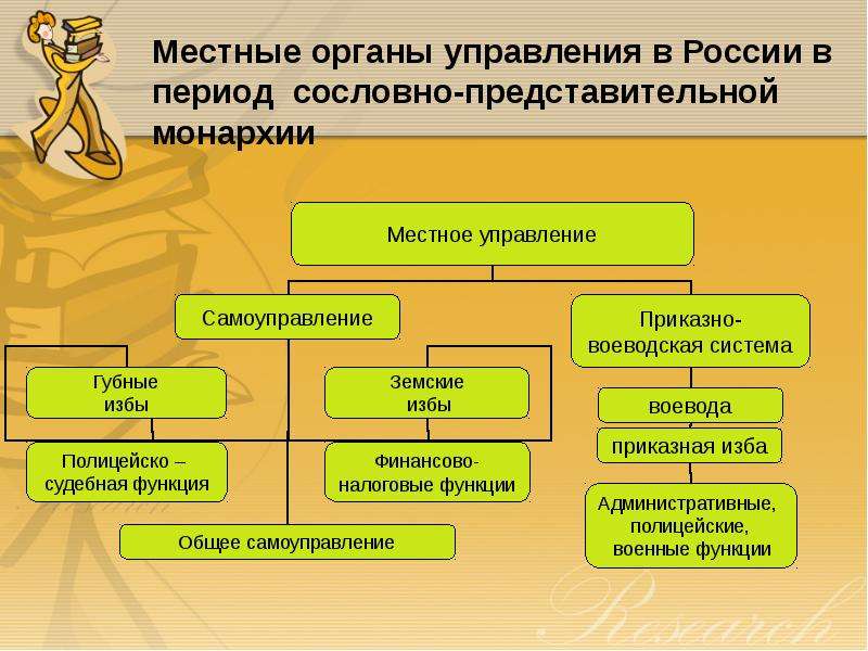 Внимательно рассмотри схему царь сословно представительный орган