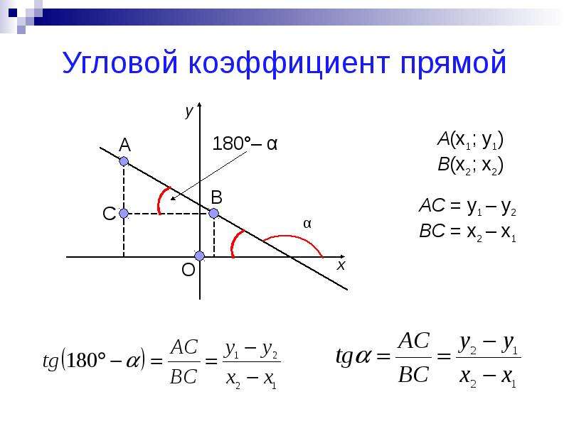 Знаки углового коэффициента. Формула нахождения углового коэффициента. Угловой коэффициент прямой формула. Угловой коэффициент прямой 8 класс. Что называется угловым коэффициентом прямой.