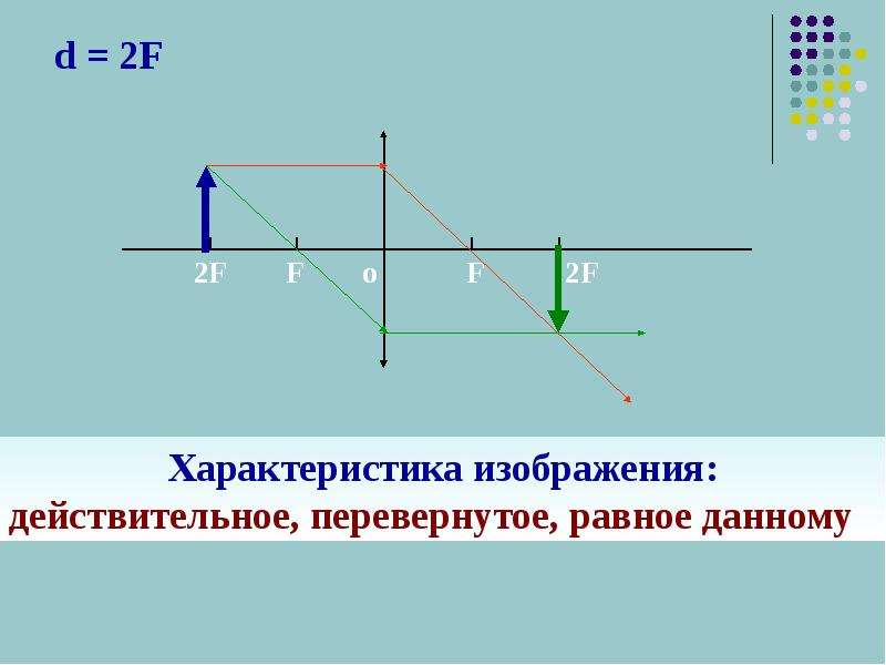 Равное изображение линзы. Рассеивающая линза f<d<2f. Построение изображения в линзах f<d<2f. F D 2f физика линзы. Построение линзы f<d<2f.