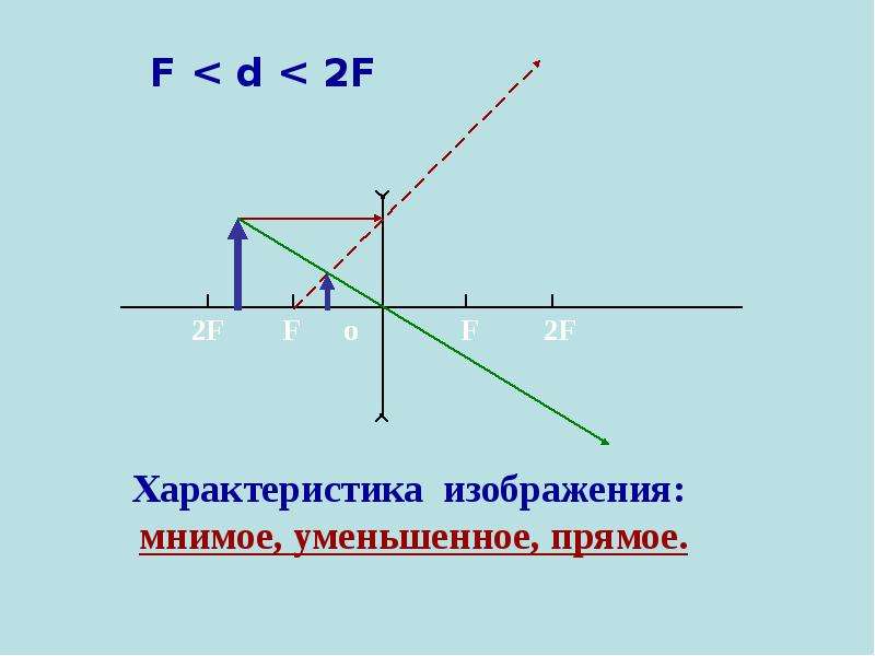 Действительная прямая. Собирающая линза f<d<2f. Рассеивающая линза f<d<2f. F<D<2f собирающая линза характеристика. F D 2f собирающая линза рисунок.