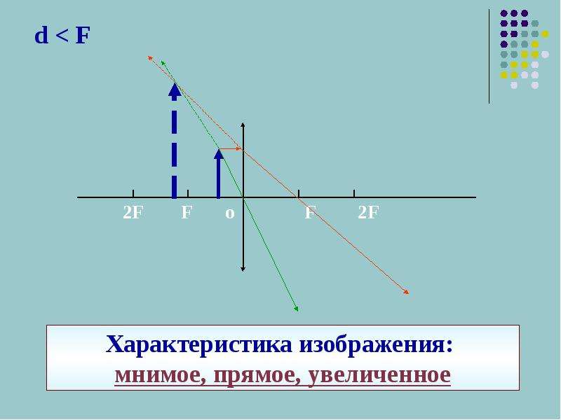 D 2f физика. F D 2f физика линзы. График линзы d<f. D<F собирающая линза характеристика. Изображение d<f.