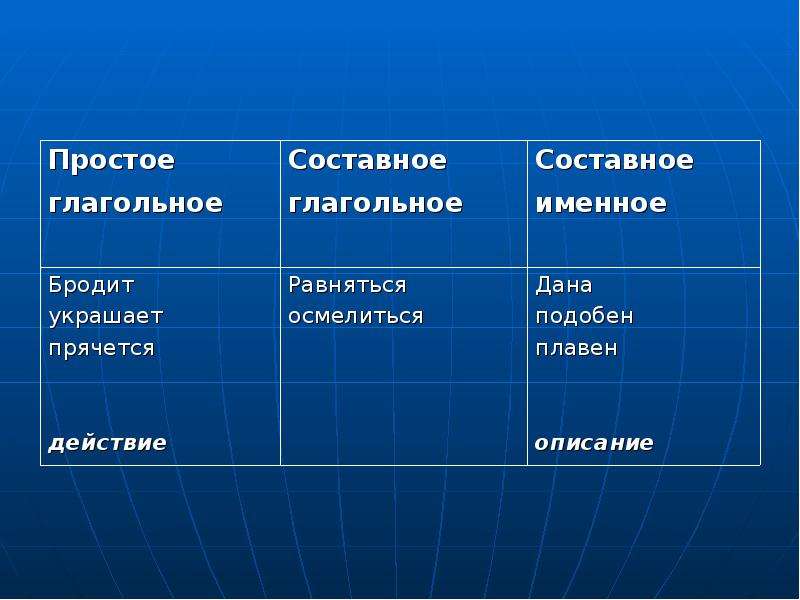 Роль члена предложения. Статическая роль члена предложения.