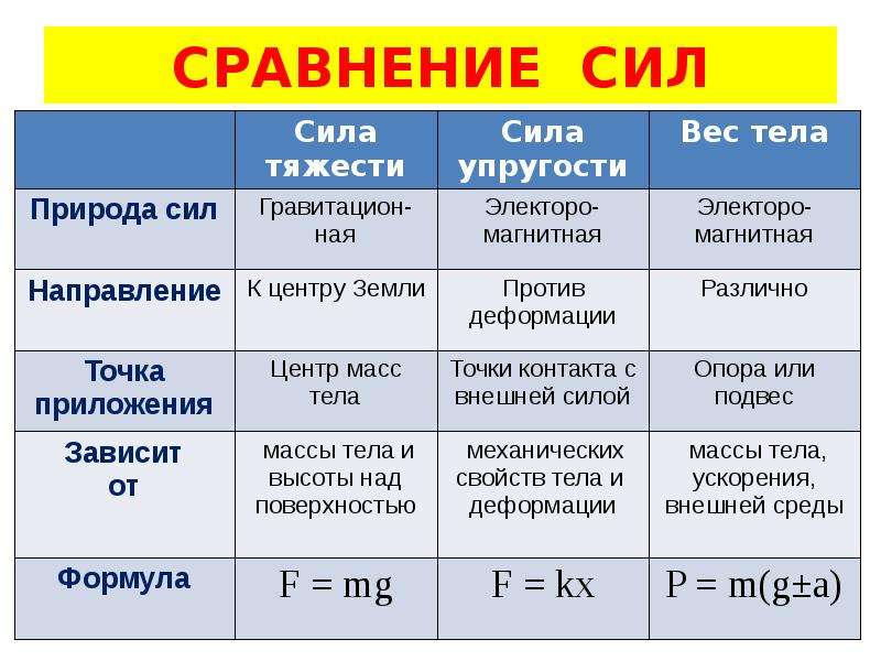 Сила упругости единица измерения. Сила тяжести 7 класс физика единица измерения. Единица измерения силы тяжести 7 класс. Таблица сила тяжести и вес тела. Сила тяжести сила упругости вес тела.