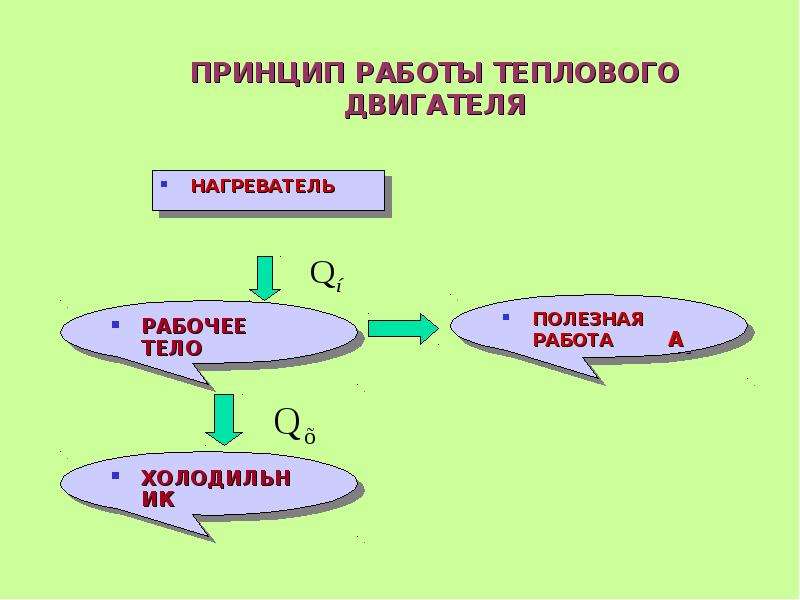 В процессе работы тепловой машины. Схема действия теплового двигателя. Схема работы теплового двигателя. Принцип действия теплового двигателя. Принцип работы теплового двигателя.