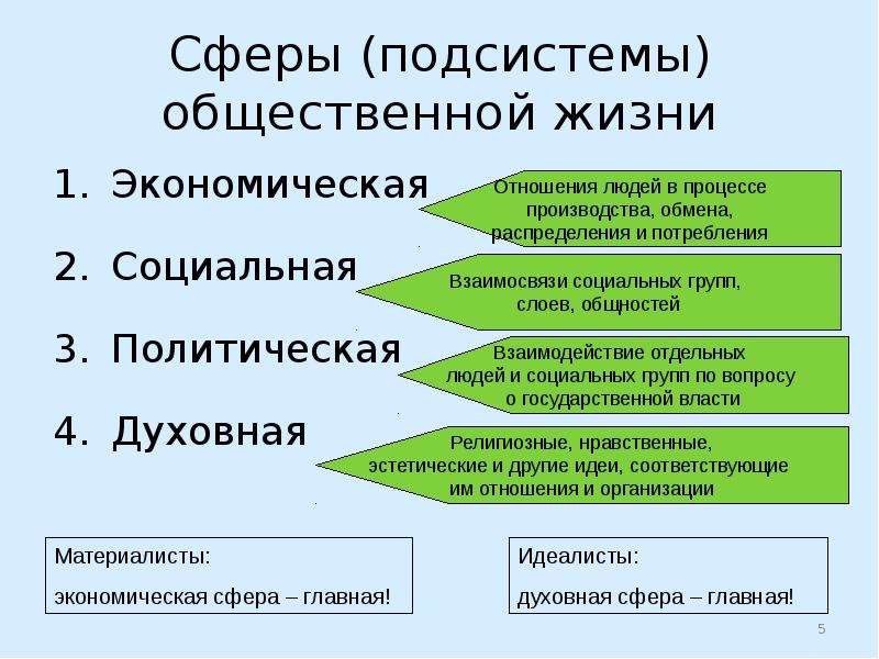 К сферам общества относятся. Сферы общественной жизни и институты. Экономическая политическая социальная духовная сферы общества. Сферы подсистемы общественной жизни. Схему: 