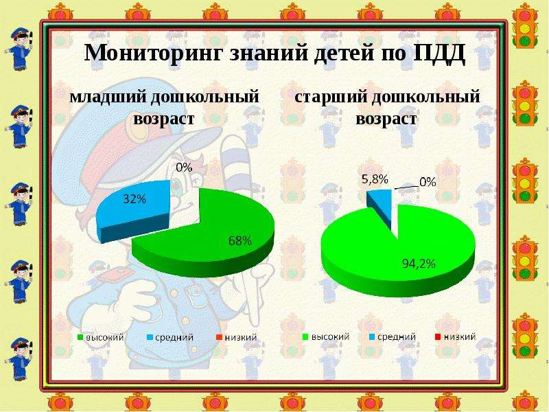 Мониторинг знаний. Мониторинг знаний детей по ПДД. Мониторинг знаний по ПДД В ДОУ. Мониторинг по ПДД младшая группа. Диаграмма по ПДД для детей.