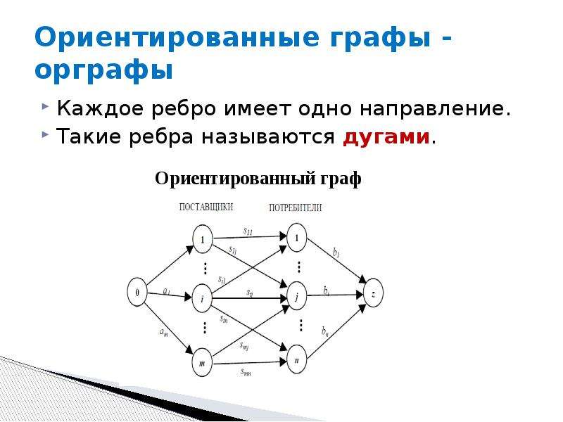 Ребра графа. Графы в информатике. Направление графа. Ориентированный Граф это в информатике. Ребра ориентированного графа.