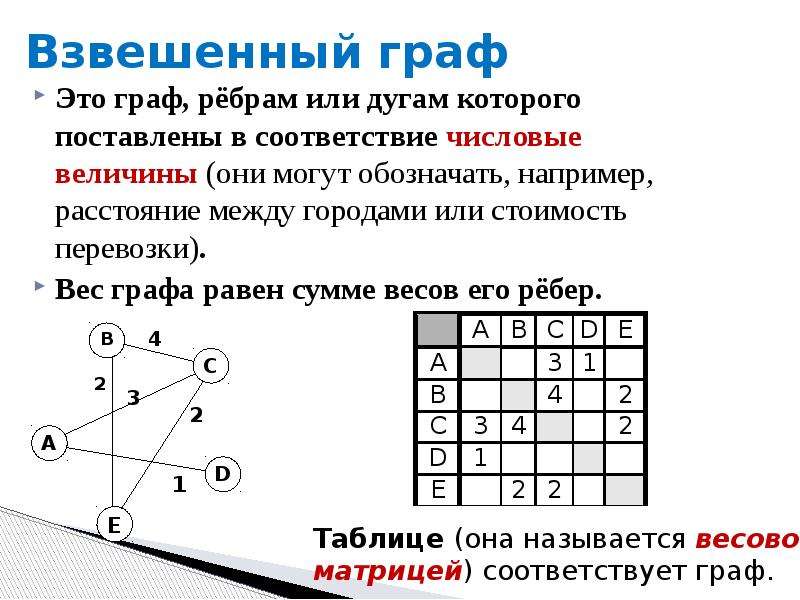 Обозначения в графах. Теория взвешенных графов. Схема взвешенный Граф. Вес дуги графа это. Как строить графы по информатике.