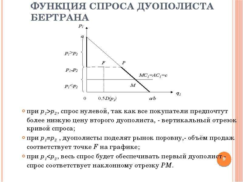 Функция рыночного спроса. Модель Курно модель Бертрана. Модель Бертрана ценовая война. Модель Бертрана (модель ценовой войны). Модель Бертрана график.