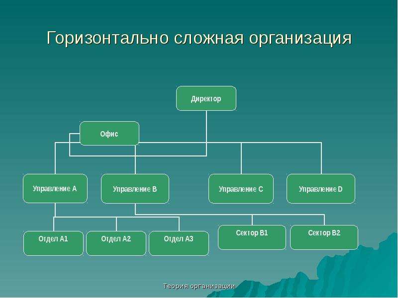 Предприятия сложными. Сложная организация. Горизонтальная организационная структура управления. Сложная организационная структура. Горизонтальная организация.