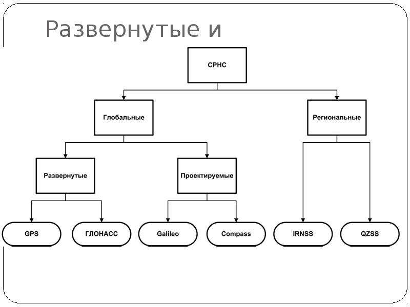 Д управление. Системы радионавигации классификация. Обобщенная структура СРНС Galileo. Управлений двоза Скопировать.