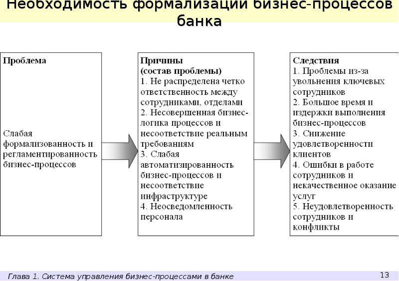 Фрагмент конспекта. Бизнес процессы банка. Анализ бизнес процессов банка. Управленческие бизнес-процессы банка. Структура бизнес-процессов банка.