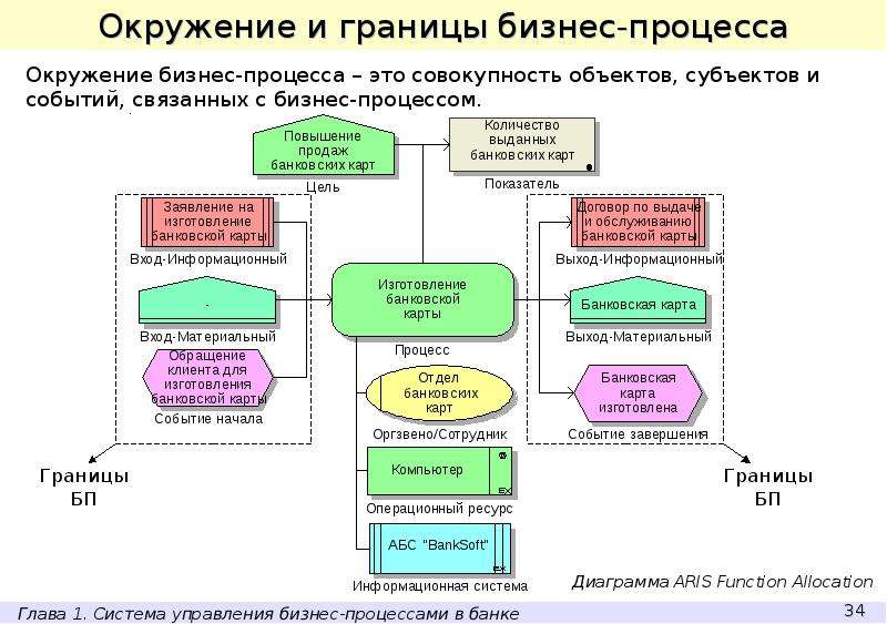 Описание процедуры. Схема окружения бизнес-процесса. Банковские бизнес процессы. Границы бизнес процесса. Модель окружения бизнес-процесса.