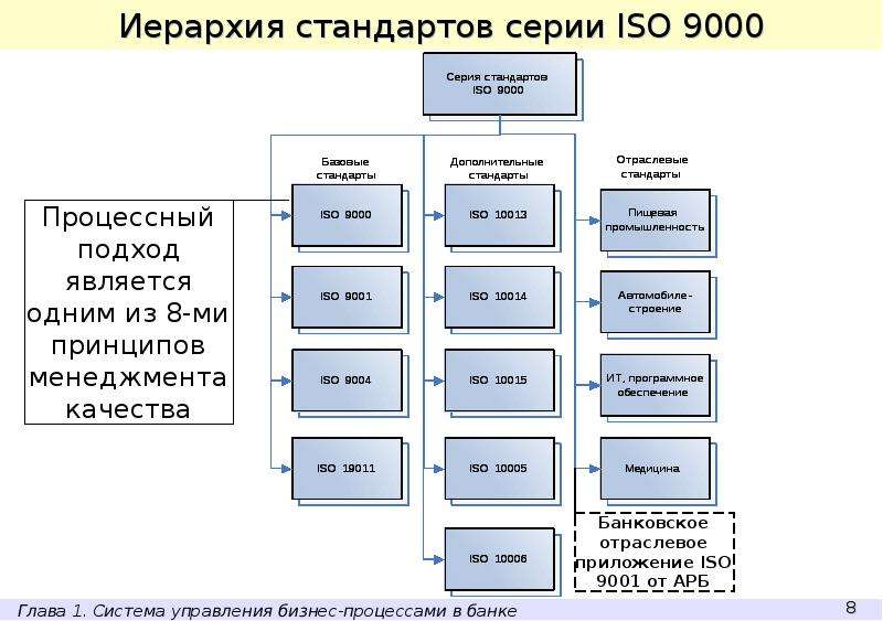 Процесс исо. Иерархия бизнес процессов. Бизнес процессы ISO. ИСО 9000 бизнес процессы. Одним из принципов международного стандарта качества ИСО-9000 является.