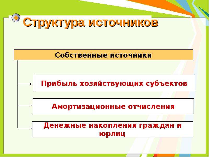 Источники структурной информации. Инвестиции презентация. Структура источника. Основы инвестиций презентация. Структура родника.