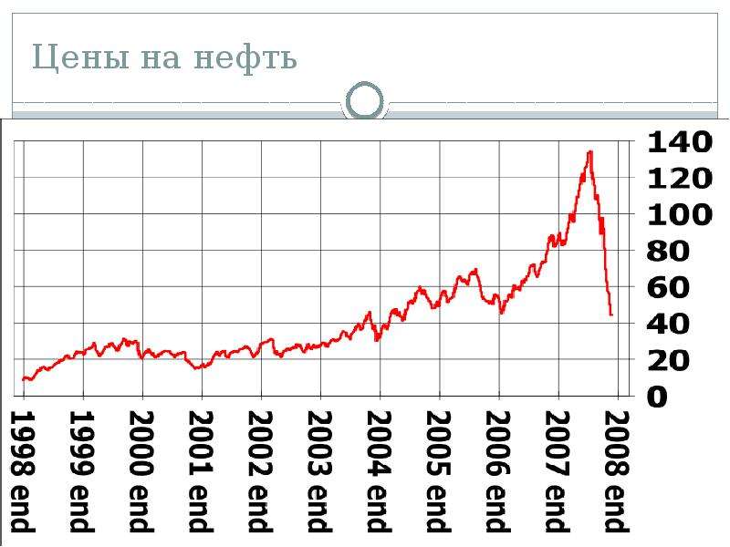 Финансово экономический кризис 2008 2010. Кризис 2008 график. Кризис 2008 года в России. Кризис 2008 в графиках. Финансовый кризис 2008 года в России.