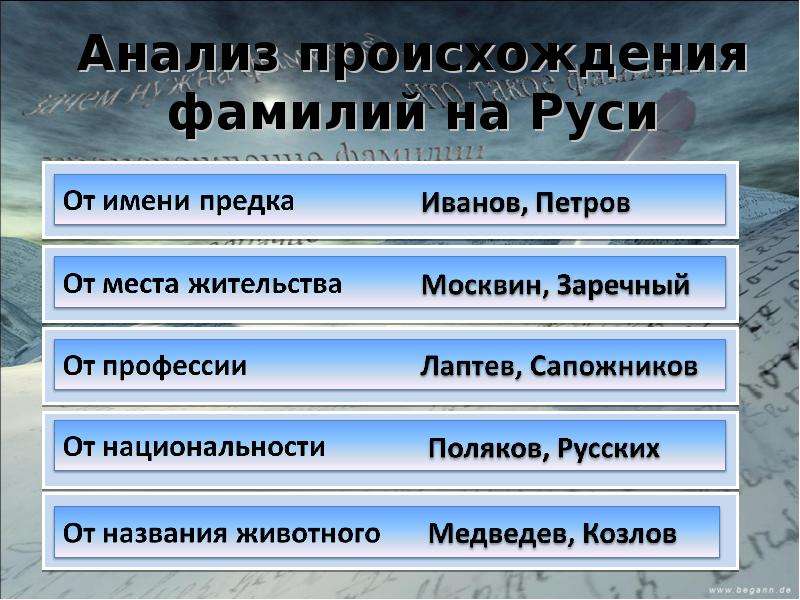 Происхождение имен и фамилий. Происхождение фамилии. Происхождение фамилий на Руси. Происхождение фамилий людей. Возникновение фамилий на Руси.