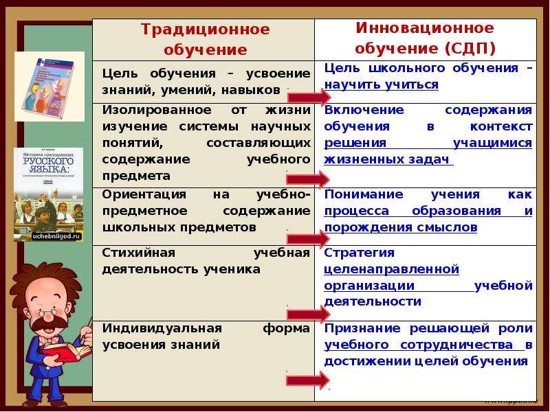 Анализ урока с позиции системно деятельностного подхода образец