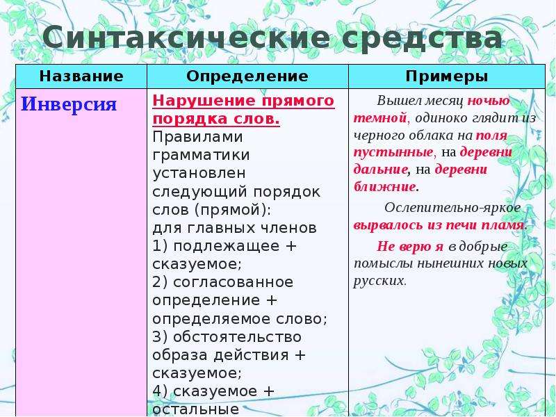 Синтаксические средства выразительности. Синтаксические средства. Синтаксические средства примеры. Синтаксические средства выразительности примеры. Синтаксические средства в русском языке.