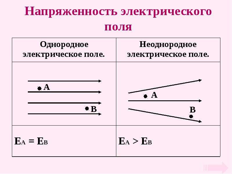 Однородное электрическое поле рисунок