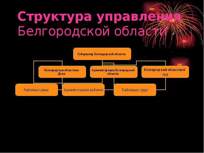 Управление белгородская. Органы государственной власти Белгородской области. Структура Белгородской области. Структура управления Белгородской области. Структура власти Белгородской области.