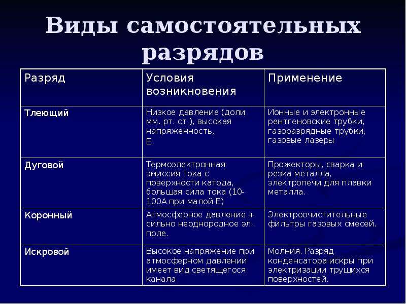 Электрический разряд в газах презентация 11 класс