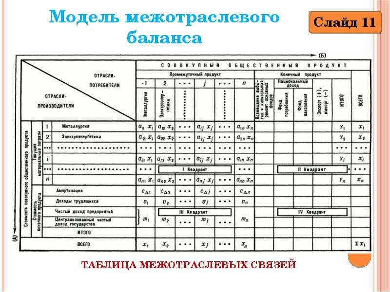 Схема межотраслевого баланса