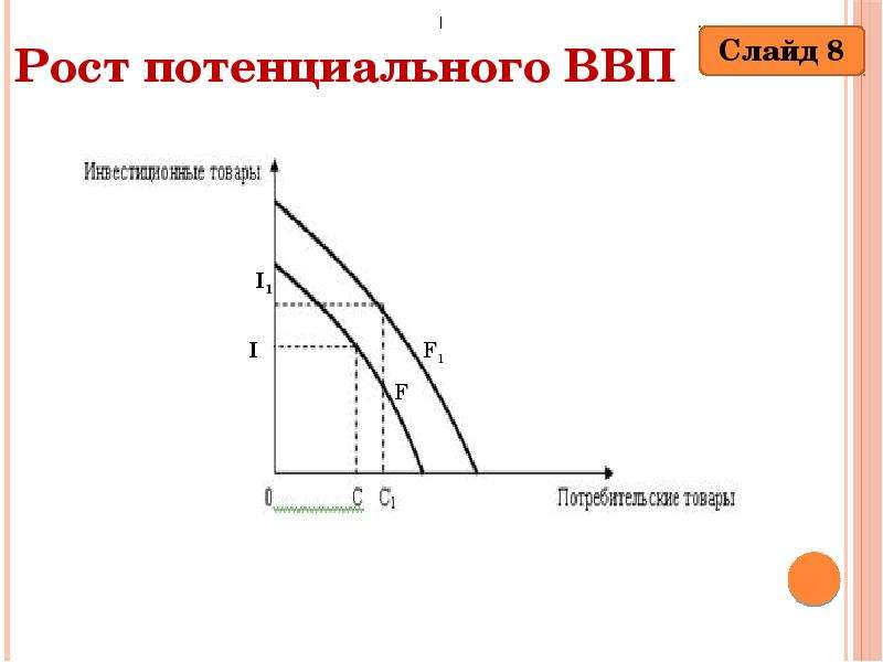 Суть роста. Экономический рост схема. Факторы роста потенциального ВВП. Экономические противоречия экономического роста. Модели экономического роста схема.