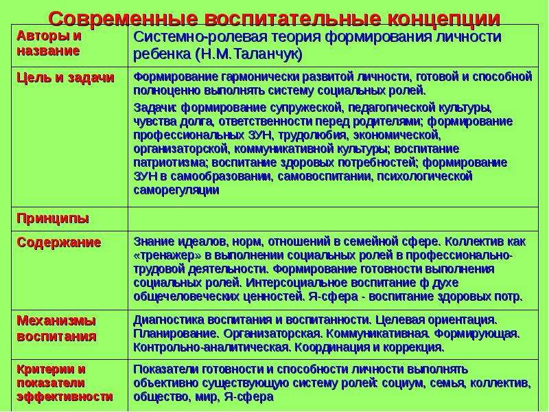 Концепция воспитания личности. Системно-Ролевая теория формирования личности. Системно-Ролевая теория формирования личности ребенка. Концепция системно-ролевой теории формирования личности ребенка.. Концепции целей воспитания.