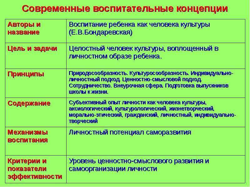 Воспитательная концепция. Бондаревская концепция воспитания. Концепция воспитания ребенка как человека культуры. Е В Бондаревская концепция воспитания. Концепция воспитания ребенка как человека культуры е.в Бондаревская.