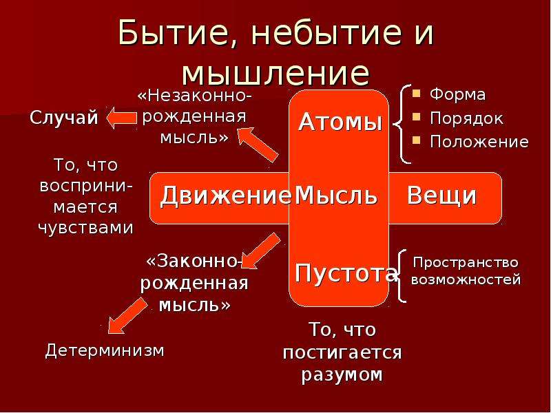 Бытие и мышление. Бытие и небытие. Бытие и небытие в философии. Небытие это в философии. Примеры небытия в философии.