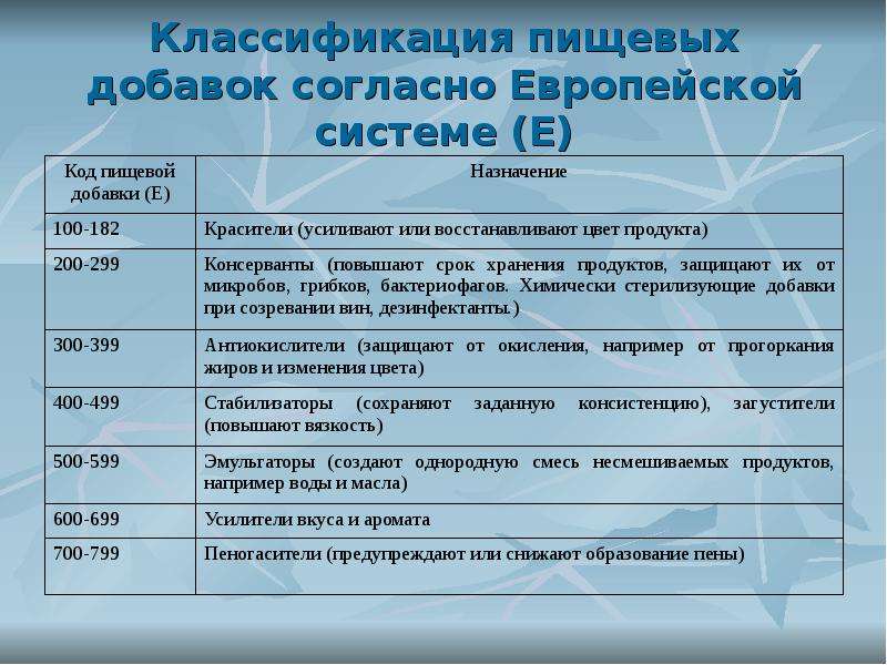 Классификация пищевых. Классификация пищевых добавок. О пищевых добавках классификация. Классификацияпищевых дбавок. Классификация пищевых добавок е.