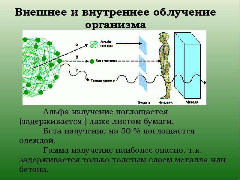 Влияние на человека ионизирующего излучения презентация